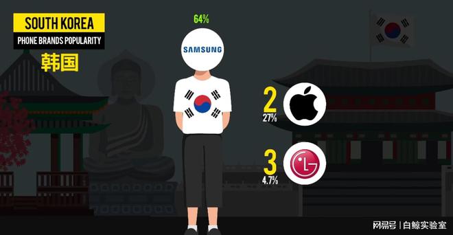 全球手机品牌在各国家受欢迎程度调查众多中国手机品牌上榜！