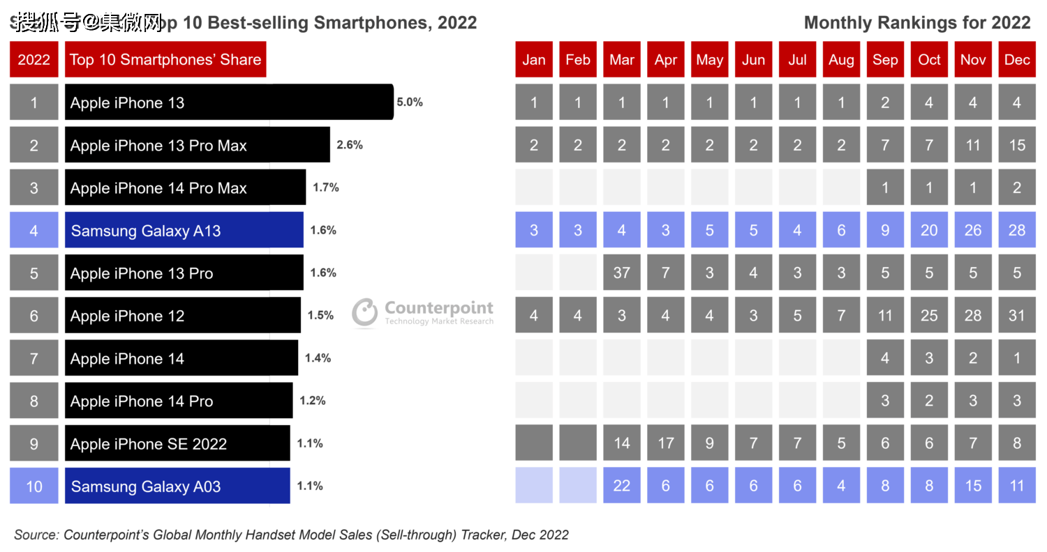 欧宝电竞APP2022年全球前10大畅销智能手机排行：没有中国品牌上榜