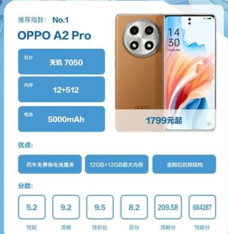 鲁大师公布经济耐用手机榜单：OPPO A2 Pro排榜首电池4年包换