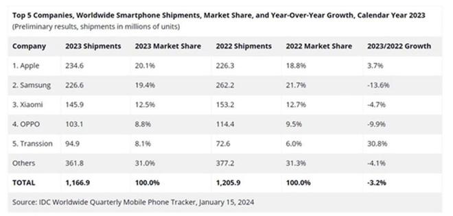 全球手机出货量榜单出炉：第一不是三星华为未上榜！